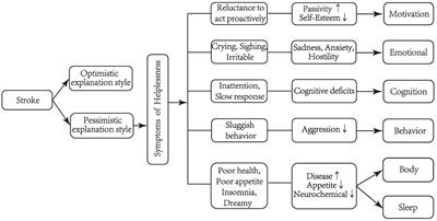 Psychometric properties of the post-stroke depression scale in the sequelae stage